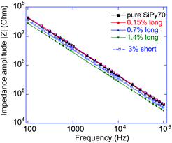 The dependence of the impedance amplitude of the CNT–PySi70 suspensions on frequency and concentration at an AC potential difference of 20 V peak to peak. The slope on the double-logarithmic scale is perfectly f−1 indicating therefore that CNT electrical percolation is avoided and hence that we are essentially measuring the average dielectric constant of the system.