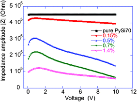 The dependence of CNT–PySi70 suspension impedance on voltage and concentration (all in wt%) at a fixed frequency f = 10 kHz. The maximum field response occurs when the loading fraction matches the characteristic overlap volume fraction ϕc as discussed in the main text.