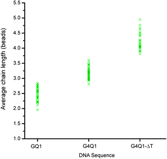 Average chain length observed for three different DNA sequences GQ1, G4Q1, and G4Q1-ΔT (Table 1) in 100 mM KCl. Magnetic field was applied for 20 min at 30 mT.