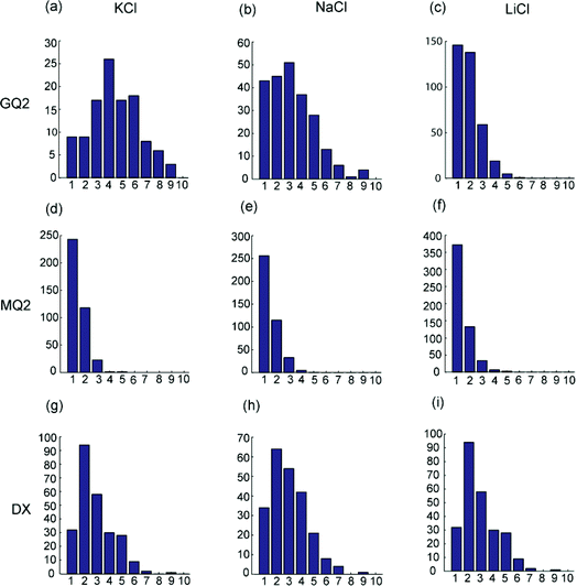 Chain length distributions under different salts at 100 mM concentration. The horizontal axis indicates the length of the chains (in terms of the number of beads) while the vertical axis shows the number of chains in the image. GQ2 in (a) KCl, (b) NaCl and (c) LiCl. MQ2 in (d) KCl, (e) NaCl and (f) LiCl. DX in (g) KCl, (h) NaCl and (i) LiCl. Magnetic field is applied for 20 min at 30 mT.