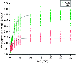 Average chain length as a function of time duration of the magnetic field for GQ2 (green crosses) and DX (red circles) in 100 mM KCl. The time constant for the chain formation as fitted by a single exponential is ∼2 min for both cases. The strength of the applied magnetic field was 30 mT.