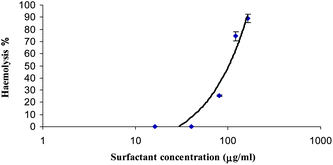 Haemolysis versus logarithm of concentration C, for LAM/CHOL 1 sample.