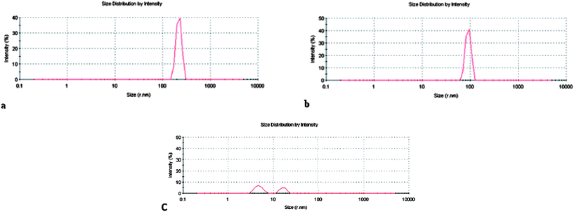 Size distribution profiles of LAM formulations: (a) LAM/CHOL 2, (b) LAM/DLPC 2, and (c) LAM 1.