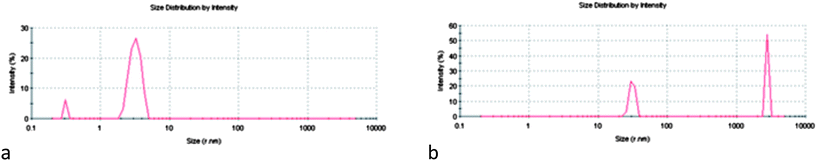 Size distribution profiles of C6(LA)2 based formulations: (a) C6 1, (b) C6/CHOL 1.