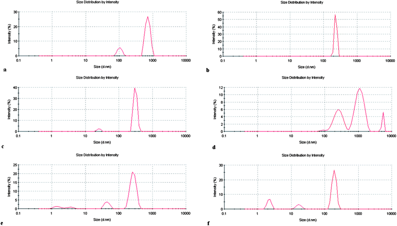 Size distribution profiles of C9 formulations: (a) C9 1; (b) C9 2; (c) C9/CHOL 1; (d) C9/CHOL 2; (e) C9/DLPC 1; (f) C9/DLPC 2.