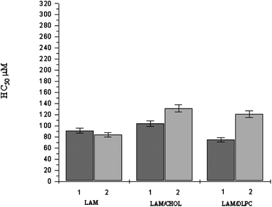 HC50 values of LAM based formulations (mean ± S.E of three experiments). For HC50 of LAM/additive formulation, the value corresponds to the LAM concentration in the sample.