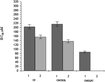 HC50 of C9 and C9 based formulations (mean ± S.E. of three replicates).