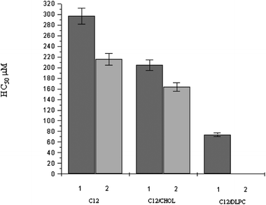 HC50 of C12 and C12 based formulations (mean ± S.E. of three replicates).