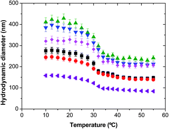 Average hydrodynamic particle diameter as a function of temperature for nanogels synthesized using the Dex40MA86 macro-cross-linker. ■ 4 wt%;  6 wt%;  16 wt%;  24 wt%;  50 wt%; and  4 wt% of the MBA bifunctional cross-linker.