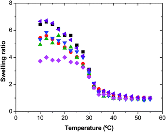 Swelling ratio as a function of temperature for nanogels synthesized using the Dex40MA86 macro-cross-linker. ■ 4 wt%;  6 wt%;  16 wt%;  24 wt%;  50 wt%; and  4 wt% of the MBA bifunctional cross-linker.