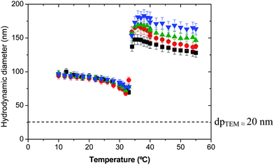 Average hydrodynamic particle diameter as a function of temperature for nanogels synthesized using the Dex40MA9 macro-cross-linker. ■ 6 wt%;  16 wt%;  24 wt%; and  50 wt%.