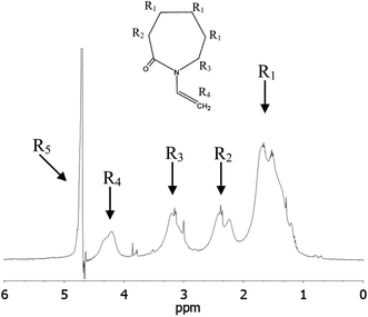 Proton high-resolution spectrum of a nanogel prepared using 6 wt% of Dex40MA86 (2 wt% in D2O) at 23 °C.