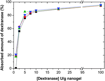 Absorbed amount of dextranase (%) at pH 8 and 20 °C inside poly(VCL-co-DexMA) nanogels after two days of incubation. Using Dex40MA86: ■ 6 wt% and  50%; using Dex40MA9:  6 wt% and  50 wt%.