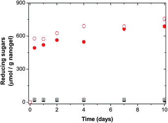 Cumulative release of reducing sugars as a function of time in a nanogel having 6 wt% of macro-cross-linkers. Family of Dex40MA86: ■ 5 U per gnanogel and □ 20 U per gnanogel; family of Dex40MA9:  5 U per gnanogel and  20 U per gnanogel.