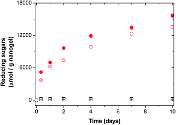 Cumulative release of reducing sugars as a function of time in a nanogel having 50 wt% of macro-cross-linkers. Family of Dex40MA86: ■ 5 U per gnanogel and □ 20 U per gnanogel; family of Dex40MA9:  5 U per gnanogel and  20 U per gnanogel.