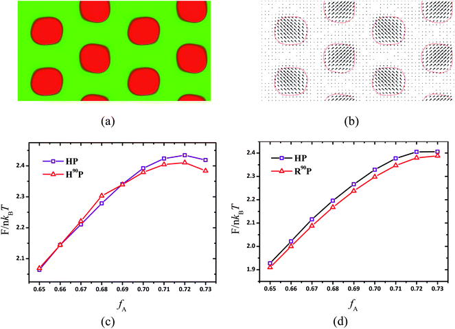 (a) R90P phase obtained at fA = 0.7 for χN = 16, μN = 64 and β = 10, where the red and green colors represent semiflexible and coil blocks, respectively. The linear dimensions of the unit cell are replicated two times in each direction for clear presentation. (b) Quiver scheme of major eigenvector vmax(r) and the arrow direction and length represent the direction of projection of vmax(r) on the yz plane and the value of major eigenvalue λmax(r), respectively. Free energy F in the units of nkBT as a function of fA for HP (open square) and H90P (open triangle) phase at χN = 12, μN = 48 for β = 4 (c) and for β = 10 (d).