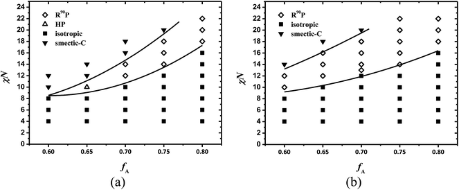 Phase diagrams of coil–semiflexible diblock copolymers in the fA–χN plane at μ/χ = 4. The solid lines are a guide to the eye. (a) β = 4 and (b) β = 10.