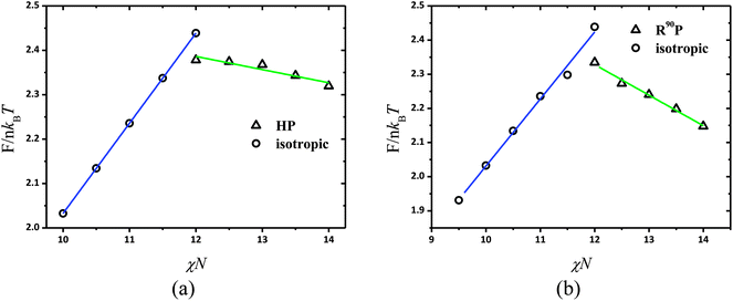 Free energy F in the units of nkBT at fA = 0.7 according to SCFT calculations for isotropic (open circle) and puck (open triangle) phases as a function of χN. (a) β = 4 and (b) β = 10.