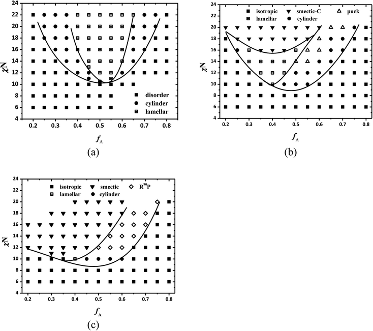 Phase diagrams of semiflexible diblock copolymers with various rigidities in the fA–χN plane at β = 10 for (a) κ = 0.02, (b) κ = 0.2 and (c) κ = 0.4. Smectic-A and smectic-C phases are not distinguished in this diagram and the solid lines are a guide to the eye.