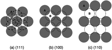 Schematic of stacking sequences for (a) (111), (b) (100), and (c) (110) planes in an FCC crystal. The circles show the particle size to scale in relation to the template lattice parameter. In the (111) orientation, the B and C stacking positions are degenerate on the A-layer. All of these templates generate FCC crystals that differ only in orientation.