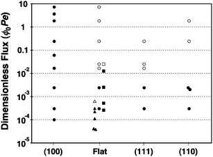 Overview of the structures obtained as a function of substrate type and dimensionless flux. Legend: (●) this work, crystalline; (○) this work, amorphous; (■) Hoogenboom et al., crystalline;12 (□) Hoogenboom et al., amorphous;12 (▲) Davis et al., crystalline;11 (Δ) Davis et al., amorphous.11