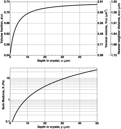 Calculated properties of an unconstrained FCC colloidal crystal as a function of depth in the crystal: (top) volume fraction, ϕ(u), and corresponding particle Voronoi volume, V(u), and interparticle spacing, a(u); (bottom) the bulk modulus, K(u).