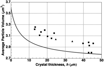 Average particle volume versus total crystal thickness. Each symbol corresponds to a crystal grown either by centrifugation (■) or by sedimentation (▲). The calculated values (solid line) are based on the hard-sphere equation of state (see text).