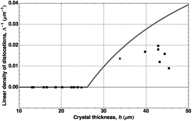 Linear density of dislocations, Λ−1, vs. total crystal thickness. Points indicate experimental data from colloidal single crystals obtained by centrifugation (■) and by low-flux sedimentation (▲). The gray line represents the values calculated from eqn (10).