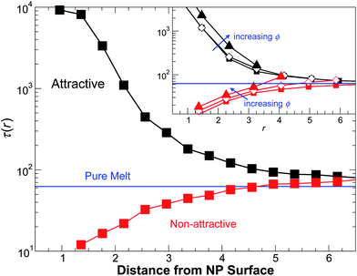 The relaxation time τ from the self-intermediate scattering function as a function of distance from NP surface for a representative ϕ = 0.04 at T = 0.50. The inset shows various ϕ for the same T.