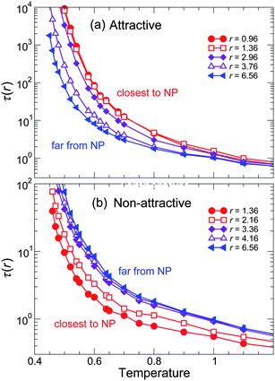 Temperature dependence of the relaxation time τ for (a) attractive and (b) non-attractive interactions at various distances r from NP surface for representative ϕ = 0.04. The color gradient goes from blue for the furthest distance from NP surface to red for the closest distance to the NP surface. From these data we can extract Tg(r) and m(r), shown in the subsequent figure.