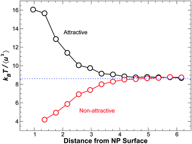 The inverse of the Debye–Waller factor 〈u2〉 as a function of distance from NP surface at temperature for ϕ = 0.04 at T = 0.50. Black symbols and dashed lines represent attractive interactions. Red symbols represent non-attractive interactions. This behavior is qualitatively matches that of the distance dependence of the structural relaxation time τ shown in Fig. 11, which is for the same system. Establishing a quantitative relationship is a goal of future work on our nanocomposites. Note that an inversion of this effect is possible for T < Tg.80