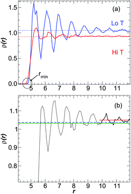 (a) Density ρ(r) as a function of the distance r from the NP surface for attractive polymer–NP interactions at ϕ = 0.02. The blue line shows ρ(r) at T = 0.45, and the red solid line shows ρ(r) at T = 0.9. The horizontal dashed lines shows the average density for each T (not the density of the pure melt), computed as explained in the text. (b) Density ρ(r) as a function of the distance r from the NP surface for non-attractive polymer–NP interactions ϕ = 0.02 at T = 0.45. The blue dashed line shows ρ for the pure melt, the green line shows , and the red line shows the asymptotic a, indicating that a > ρpure > .