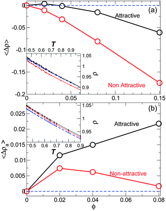 (a) The average density difference 〈Δρ〉 relative to the pure system as a function of concentration ϕ for attractive and non-attractive NP interactions. The inset shows the temperature dependence of the density ρ(T), revealing that the density shift is nearly T-independent. (b) The average difference in the asymptotic density 〈Δρa〉 relative to the pure system for attractive and non-attractive NP interactions. The inset shows the temperature dependence of the density ρ(T) where the shift is also nearly T-independent. For both graphs: the blue dashed line is for the pure system, the black solid line correspond to attractive NP surface interaction, and the red solid line correspond to non-attractive NP surface interaction at ϕ = 0.02. Due to the small number of layers for ϕ = 0.15, we only compute ρa for ϕ < 0.15.