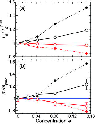 (a) Glass transition temperature Tg and (b) fragility m relative to the pure melt for both attractive and non-attractive NP interactions. The filled diamond symbols and dashed lines are for an isochoric approach to Tg,5,27 where the effect is more pronounced than along an isobaric path (circle symbols with solid line). The black symbols are for attractive NP interactions and the red symbols are for non-attractive NP interactions. The values presented are average values obtained by VFT fits using seven different T ranges of data that include or exclude points at the margins of the non-Arrhenius regime of τ. From these fits, we also obtain the uncertainties, which we show as error bars in the graph.