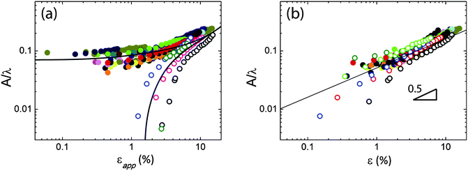 Plots of the aspect ratio as a function of applied strain and strain. The solid data points denote pre-wrinkle while the open data points denote the initially flat film. Different colours represent different samples. (a) The amplitude increases with applied strain εapp, where the aspect ratio of wrinkles from an initially flat film increase more rapidly than pre-wrinkles. The lines are guidelines for the two types of samples. (b) The same data plotted in (a) are re-plotted with respect to strain ε, demonstrating that the two types of wrinkles fall on the same scaling. The solid line is the prediction of A/λ ∝ ε, with ε defined by eqn (2).