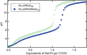 The titration curves of Ac-p(Nce)36 (open green squares) and Ac-p(NmeNce)18 (solid blue squares) as pH versus equivalents of NaOH.