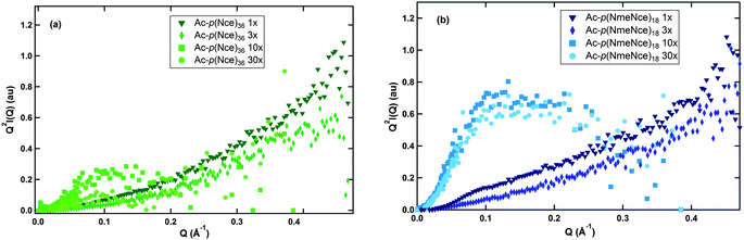 Kratky plots for each polymer solution. (a) Includes the traces for Ac-p(Nce)36 while (b) includes the traces for Ac-p(NmeNce)18. For both polymers the solutions with 10× and 30× NaOH equivalents show peaks while the solutions with 1× and 3× NaOH equivalents monotonically increase.