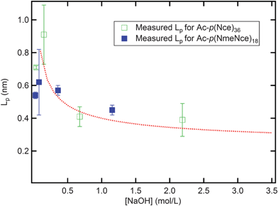 The persistence lengths for Ac-p(Nce)36 (open green squares) and Ac-p(NmeNce)18 (closed blue squares). The red dashed line is the best fit line using the expression Lp = f + g[NaOH]−0.5.