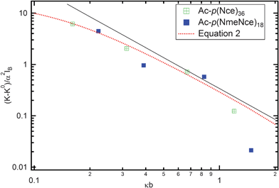 Electrostatic contribution to the chain persistence length as a function of the reduced Debye screening length. Experimental data for Ac-p(NmeNce)18 are shown as open circles and those for Ac-p(Nce)36) shown as filled circles. Dashed red line corresponds to eqn (3). The solid black line illustrating a quadratic scaling serves as a guide to the eye.