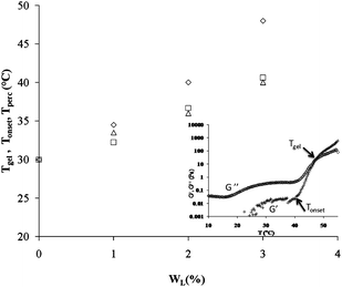 Evolution of the gelation temperature (◊), Tgel, onset gelation temperature (□), Tonset, and temperature of percolation (Δ), Tperc, as a function of weight fraction of laponite in a micellar pluronic solution at Wp = 16 wt%. Tgel and Tonset correspond to G′ = G′′ and onset of gelation respectively. Tperc corresponds to the crowding of the imaged samples with polycrystalline grains. Inset: typical elastic (G′, +) and viscous (G′′, ◊) moduli at a frequency of 1 Hz and a stress of 0.1 Pa as a function of temperature for the mixture of pluronic at a concentration of 16 wt% and laponite at a concentration of 3 wt%.