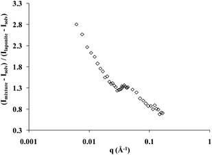 Scattering intensity of the copolymer–laponite solution with WP = 16 wt% and WL = 3 wt% normalized by the scattering intensity of a laponite sample with WP = 0 wt% and WL = 3 wt%. The contrast of the copolymer in this solvent is zero. The measurement temperature is T = 40 °C.