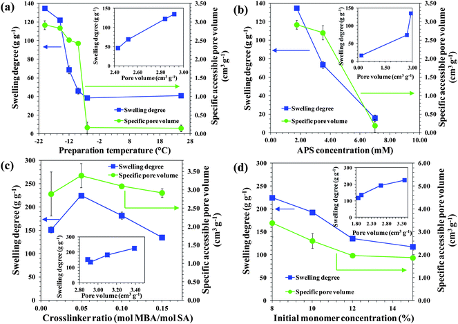 Effects of (a) preparation temperature, (b) APS concentration, (c) crosslinker ratio, and (d) initial monomer concentration on the equilibrium swelling degree and specific pore volume of PSA gels. The insets show the relationship between the swelling degree and pore volume.