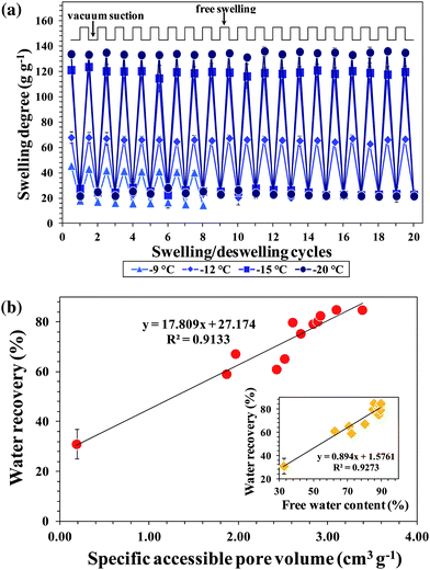 (a) Effect of preparation temperature on the oscillatory swelling–unswelling behavior of PSA cryogels. (b) Correlation of water recoveries of PSA cryogels with their corresponding pore volumes. The inset shows the correlation between water recovery and free water content.