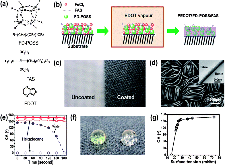 (a) Chemical structures of FD-POSS, FAS and EDOT, (b) illustration of vapour-phase polymerisation to form PEDOT/FD-POSS/FAS coating on fabrics, (c) photo of polyester fabric before (left) and after (right) coating treatment, (d) SEM image of the polyester fabric after coating with PEDOT/FD-POSS/FAS (inset is a cross-sectional TEM image of a PEDOT/FD-POSS/FAS coated fibre), (e) contact angle of the coated fabric changing over time from initial fluid–fabric contact, (f) coloured water (yellow) and clear hexadecane drops on the PEDOT/FD-POSS/FAS coated fabric (the surface tension of water and hexadecane is 72.80 and 27.47 mN m−1, at 20 °C), and (g) dependency of the contact angle on the surface tension of fluids.