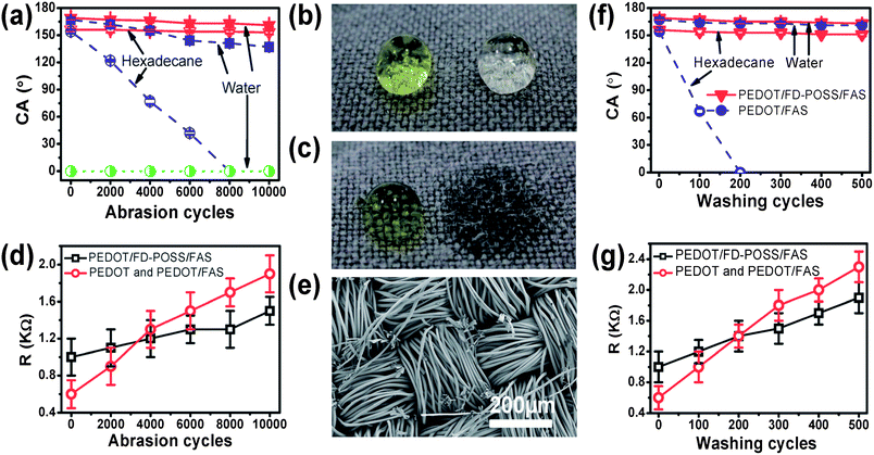 (a) Effect of abrasion cycles on the liquid contact angle of coated fabrics, (b) and (c) photo of water (yellow) and clear hexadecane drops on (b) PEDOT/FD-POSS/FAS (10 000 abrasion cycles) and (c) PEDOT/FAS (8000 abrasion cycles) coated polyester fabrics after the abrasion test, (d) effect of abrasion cycles on the surface resistance of coated fabrics, (e) SEM image of PEDOT/FD-POSS/FAS coated fabric after 10 000 abrasion cycles, and (f) and (g) effect of washing cycles on (f) contact angle and (g) surface resistance of coated fabrics.