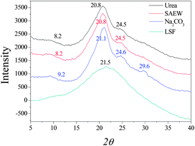 X-ray diffraction curves of silk fibroin. LSF: lyophilized liquid silk fibroin.