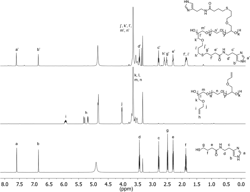 
          1H-NMR of Hist-SH (bottom), PAGE3.5k-b-PEO20k-b-PAGE3.5k (middle), and PHGE-b-PEO-b-PHGE (top).