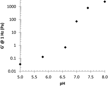 Storage modulus (G′) at 1 Hz vs. pH. G′ values extracted from Fig. ESI 4.