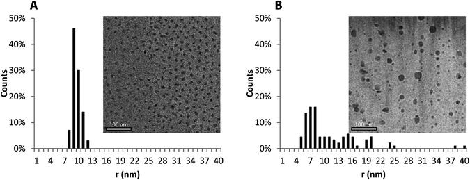 Cryo-TEM image of a micelle solution at pH 7.4 and a histogram showing the distribution of particle sizes (A). Cryo-TEM image of a micelle solution at pH 5.0 and a histogram showing the distribution of particle sizes (B).