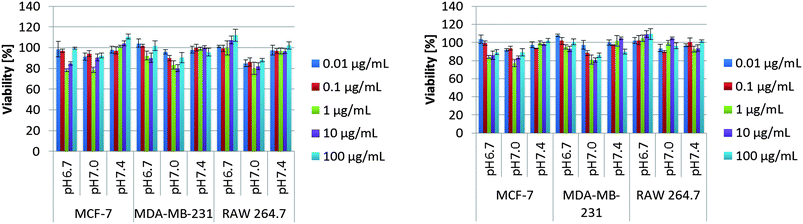 MTT-assay of PHGE-b-PEO-b-PHGE after 48 h (left) and 72 h (right) using three different cell lines varying the concentration of polymer and pH.